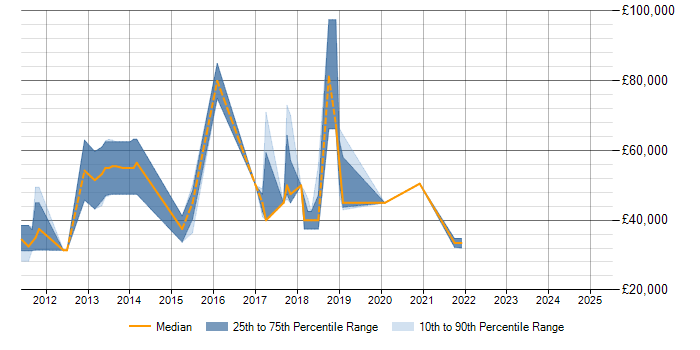 Spotfire Job Locations. The table below looks at the demand and provides a