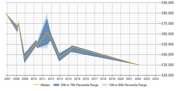 Salary trend for Data Modelling in Aldershot