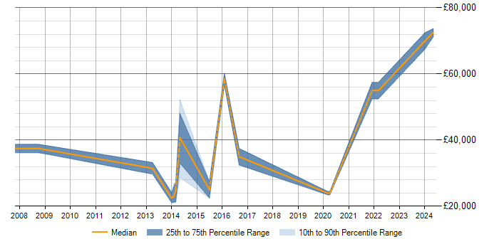 Salary trend for Data Analysis in Barnet
