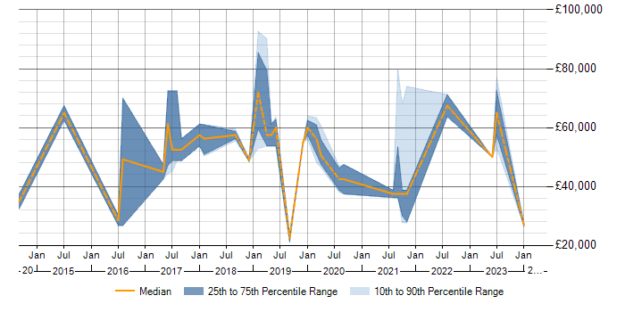 Salary trend for Data Analytics in Basingstoke