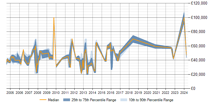 Salary trend for Performance Measurement in Berkshire