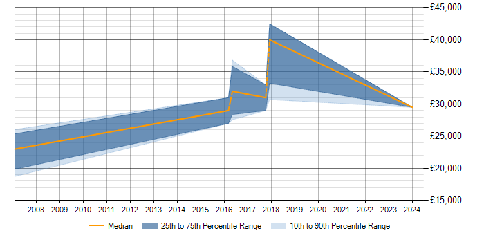 Salary trend for Data Analysis in Birkenhead