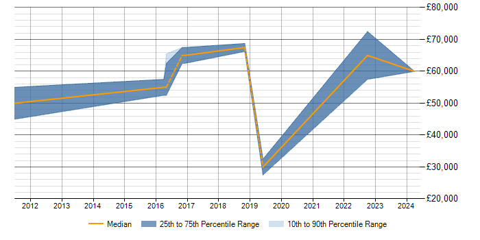 Salary trend for Data Analysis in Corsham