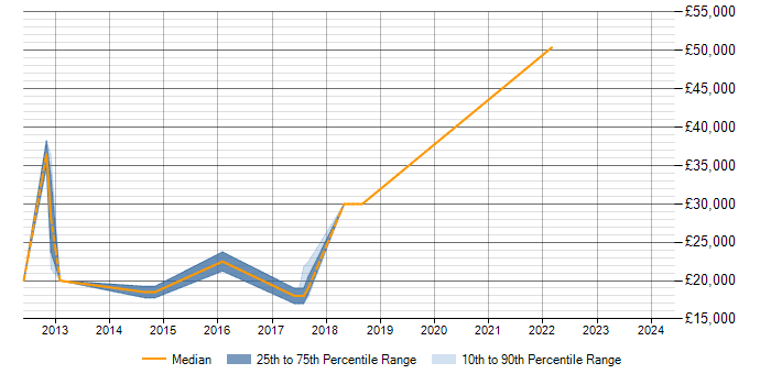 Salary trend for Windows Server 2008 in Daresbury