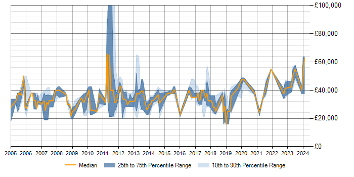 Salary trend for SQL Server in Darlington