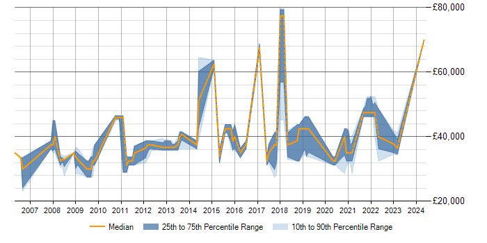 Salary trend for Data Modelling in Exeter