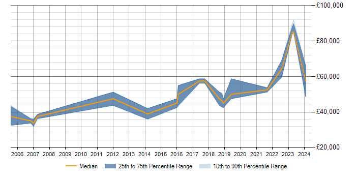 Salary trend for FPGA in Farnborough