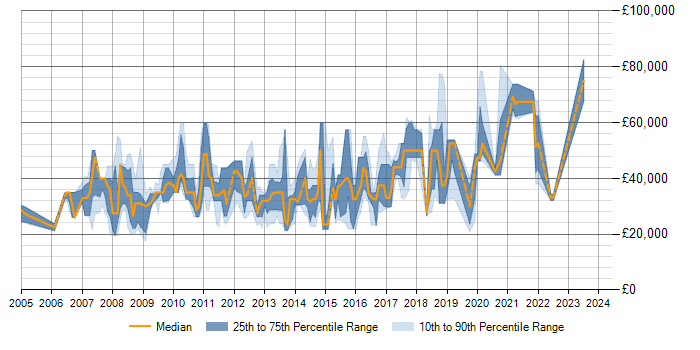Salary trend for SQL in Farnham