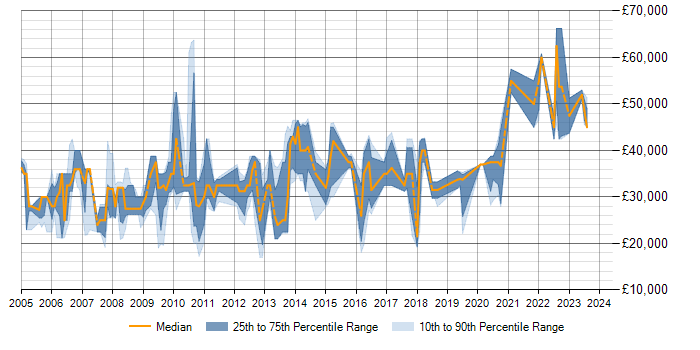 Salary trend for SQL Server in Fife
