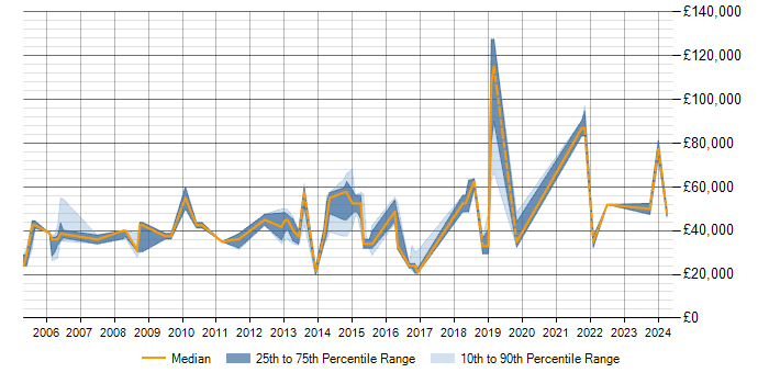 Salary trend for Data Analysis in Hatfield