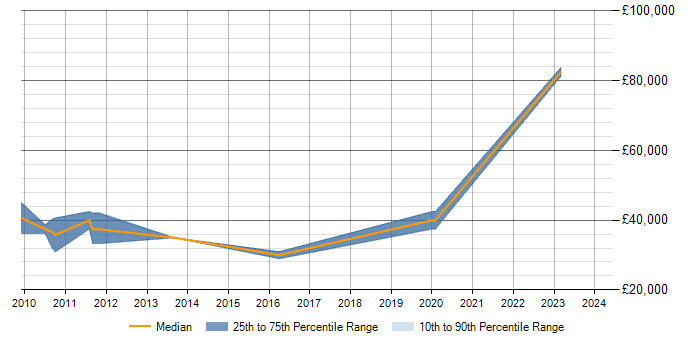 Salary trend for Risk Analysis in Havant