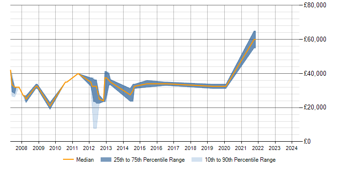 Salary trend for SQL Data Analyst in Hemel Hempstead
