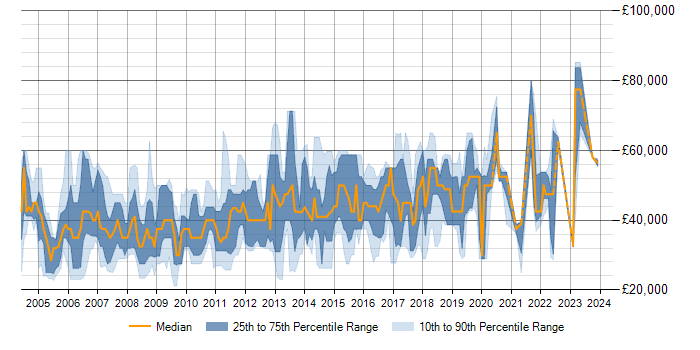Salary trend for SQL Server in Hillingdon