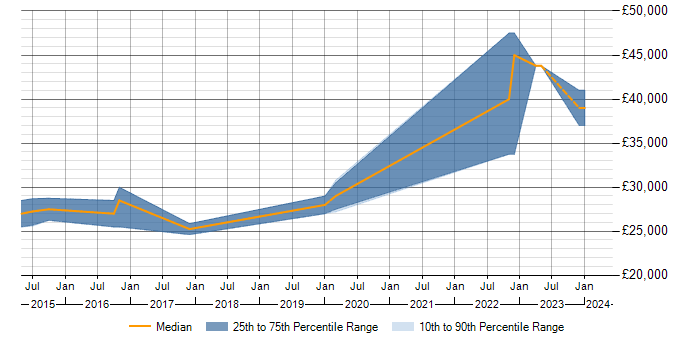 Salary trend for SQL in Keswick