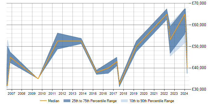 Salary trend for Senior Data Analyst in Milton Keynes