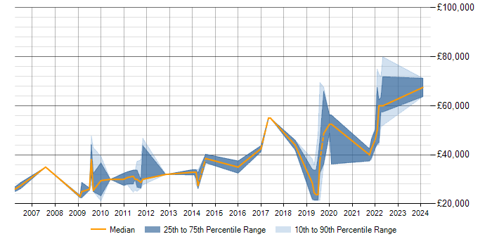 Salary trend for Statistical Modelling in Milton Keynes
