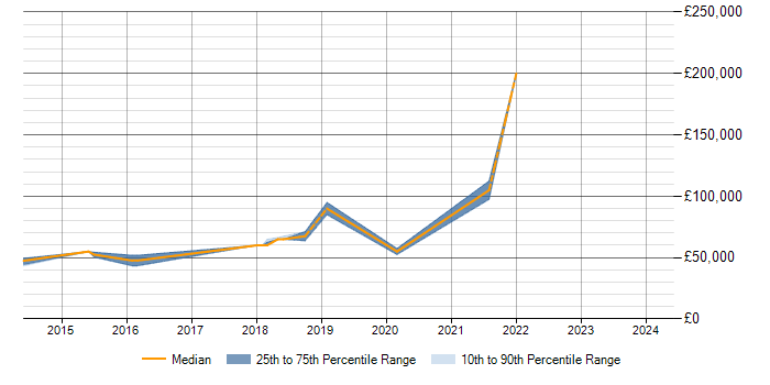 Salary trend for Threat Modelling in Milton Keynes