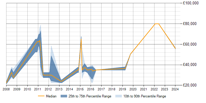 Salary trend for Web Analytics in Milton Keynes
