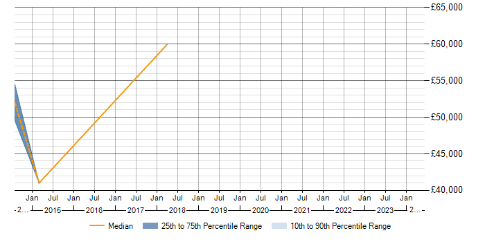 Salary trend for PostgreSQL in Rochdale