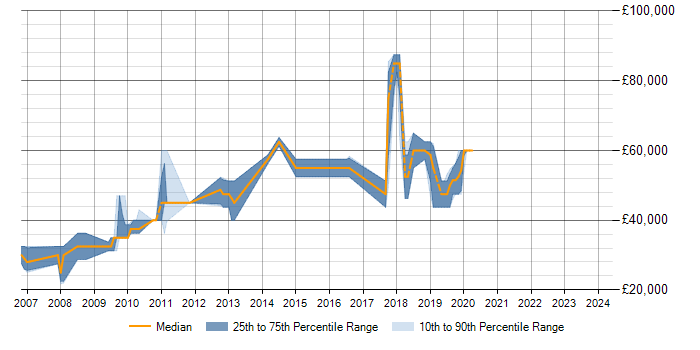 Salary trend for PostgreSQL in St Albans