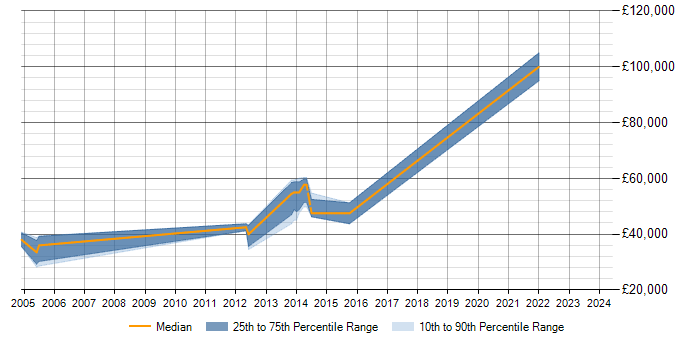 Salary trend for Physical Data Model in Swindon