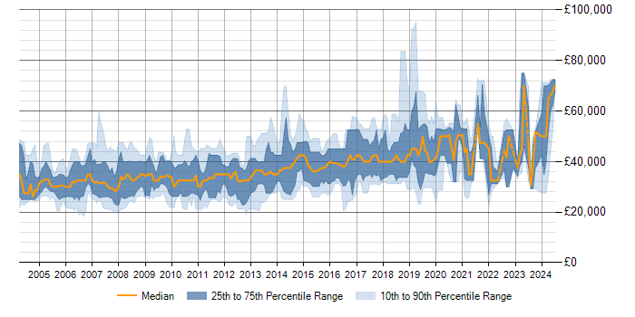Salary trend for SQL Server in Swindon