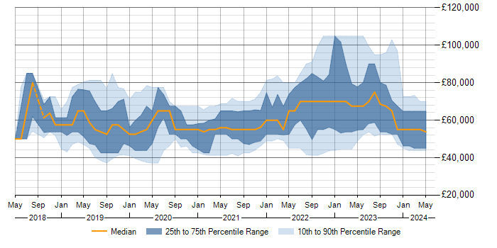 Salary trend for Azure DevOps in the Thames Valley