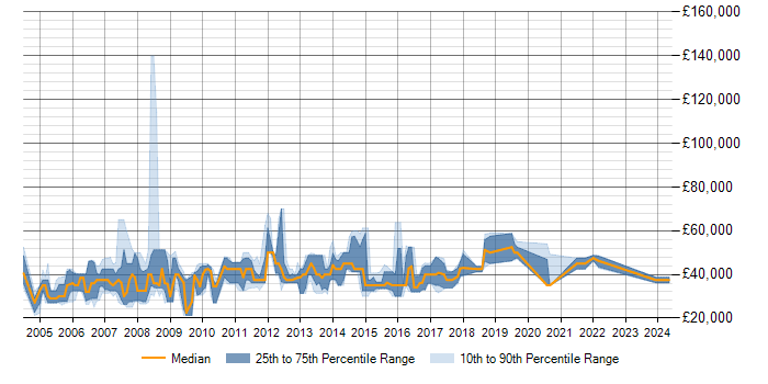 Salary trend for SQL Database Developer in the Thames Valley