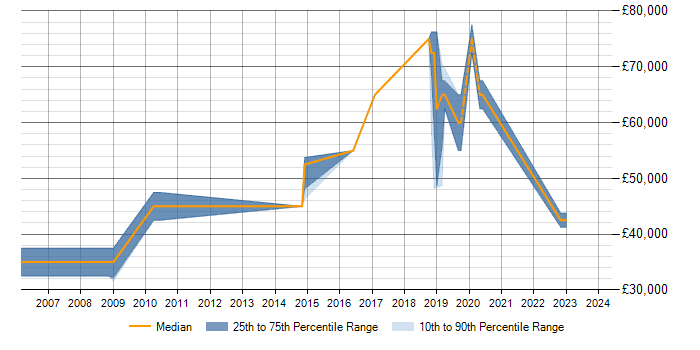 Salary trend for PostgreSQL in Uxbridge