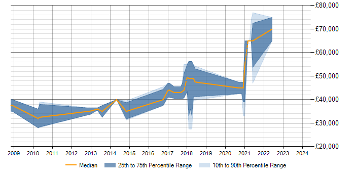 Salary trend for PostgreSQL in Warrington