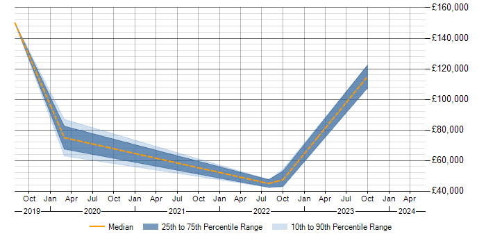 Salary trend for Terraform in Warwick