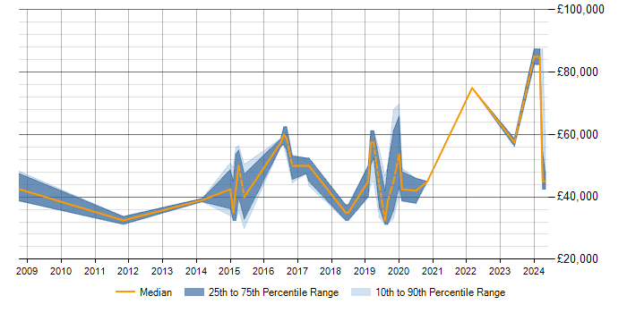 Salary trend for PostgreSQL in Woking