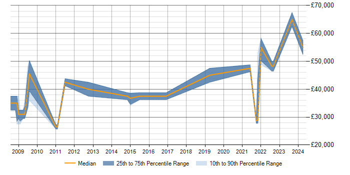 Salary trend for Data Modelling in Wolverhampton
