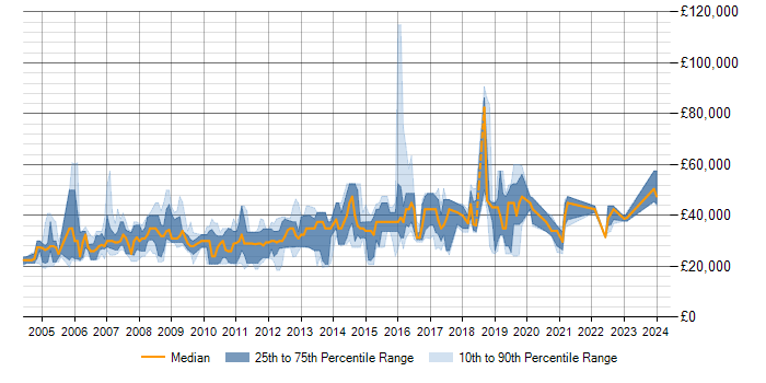 Salary trend for SQL Server in Worcester