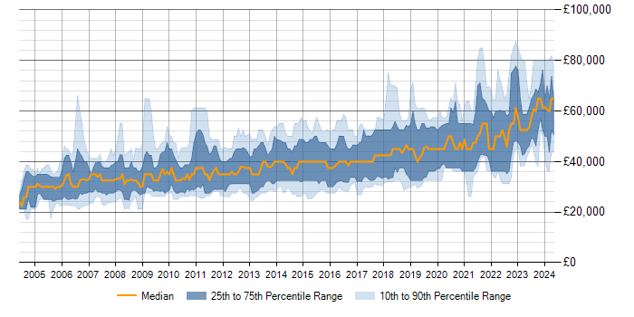 Salary trend for .NET in Glasgow