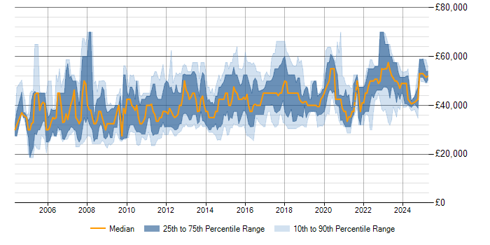 Salary trend for 3rd Line Network Engineer in the UK