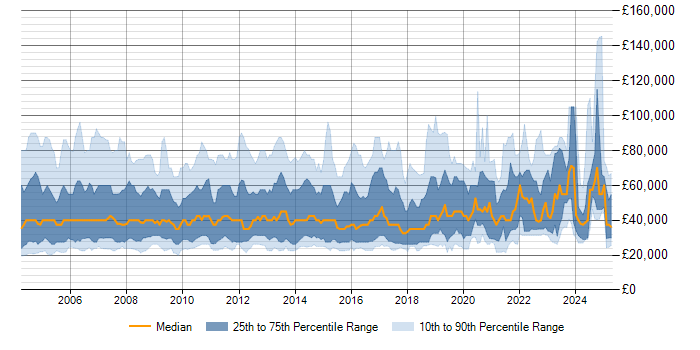 Salary trend for Account Manager in the UK