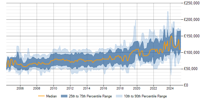 Salary trend for Algorithmic Trading in London