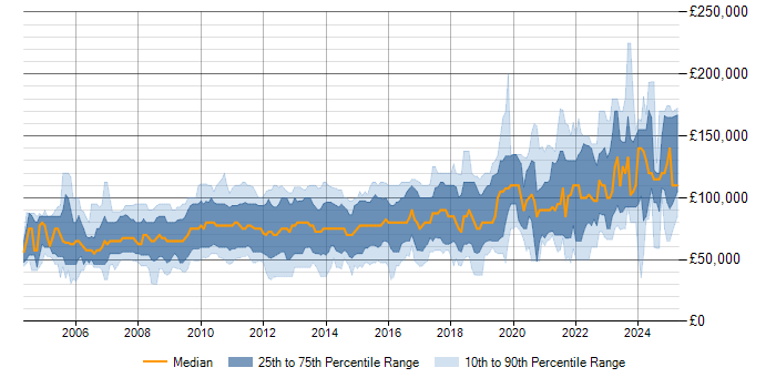 Salary trend for Algorithmic Trading in the UK