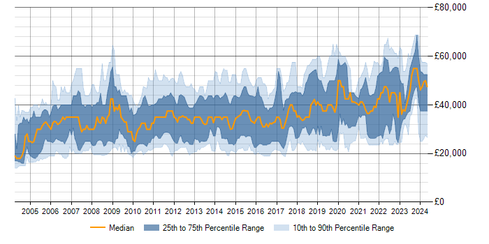 Salary trend for Analyst in Milton Keynes