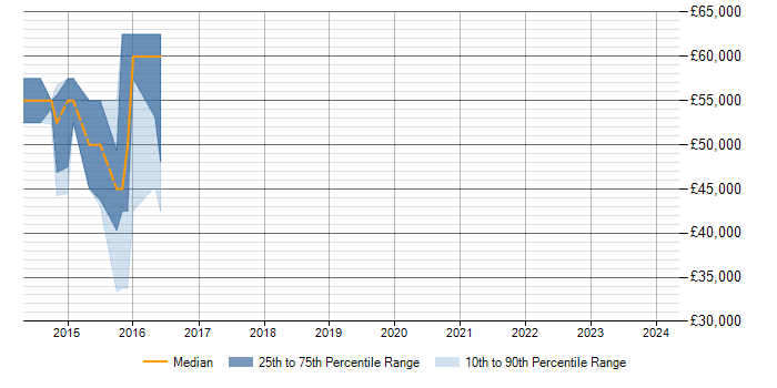 Salary trend for Appcelerator Titanium in Berkshire