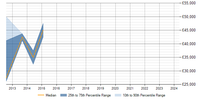 Salary trend for Appcelerator Titanium in Buckinghamshire