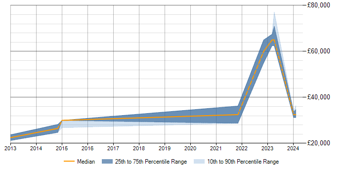 Salary trend for Asterisk PBX in Milton Keynes