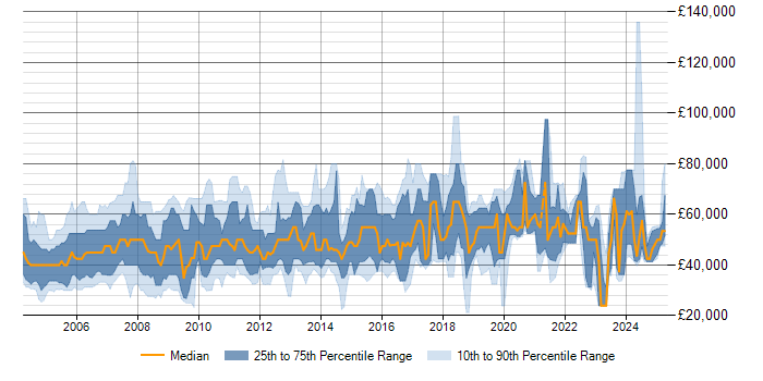 Salary trend for Auditor in the UK