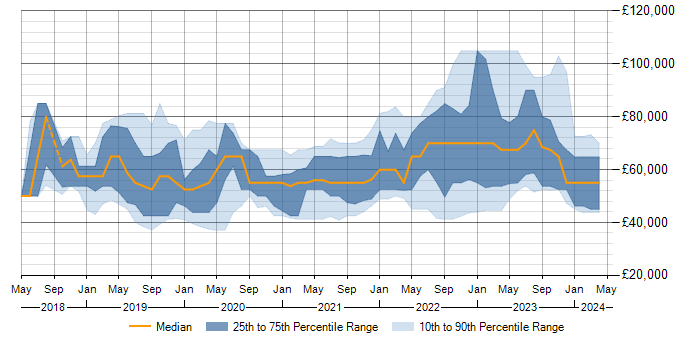 Salary trend for Azure DevOps in the Thames Valley