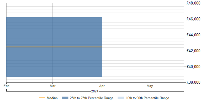Salary trend for Azure SQL Database in Lancaster