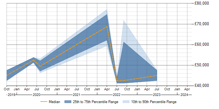 Salary trend for Azure SQL Database in Warrington