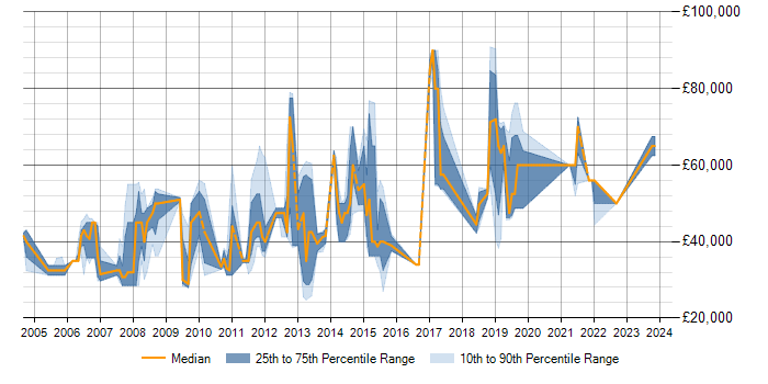 Salary trend for Capacity Planning in Milton Keynes
