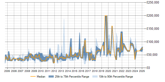 Salary trend for Computer Architecture in the UK