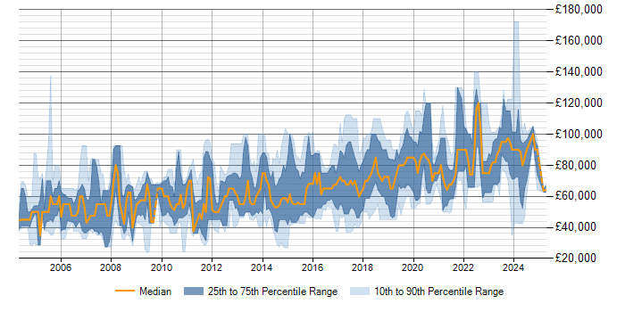 Salary trend for Cryptography in London